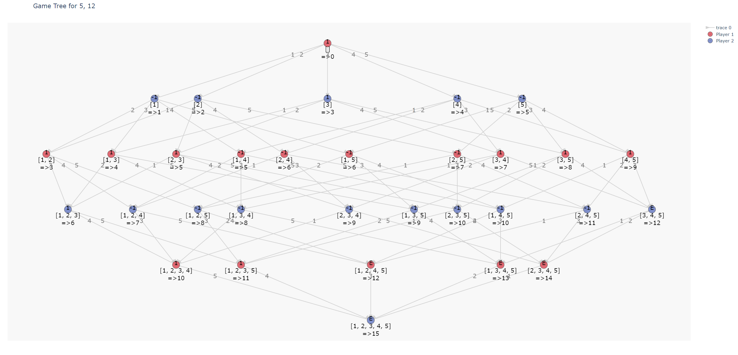 Problem Solving: Can I win? & Game theory